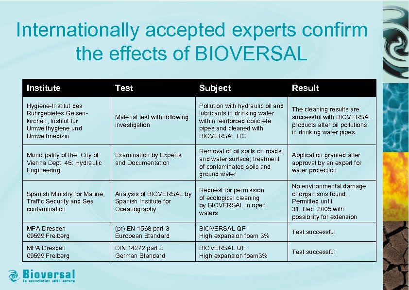 Internationally accepted experts confirm the effects of BIOVERSAL Institute Hygiene-Institut des Ruhrgebietes Gelsenkirchen, Institut
