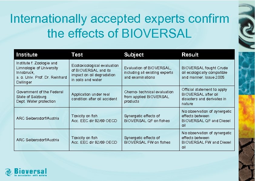 Internationally accepted experts confirm the effects of BIOVERSAL Institute Test Subject Result Institute f.