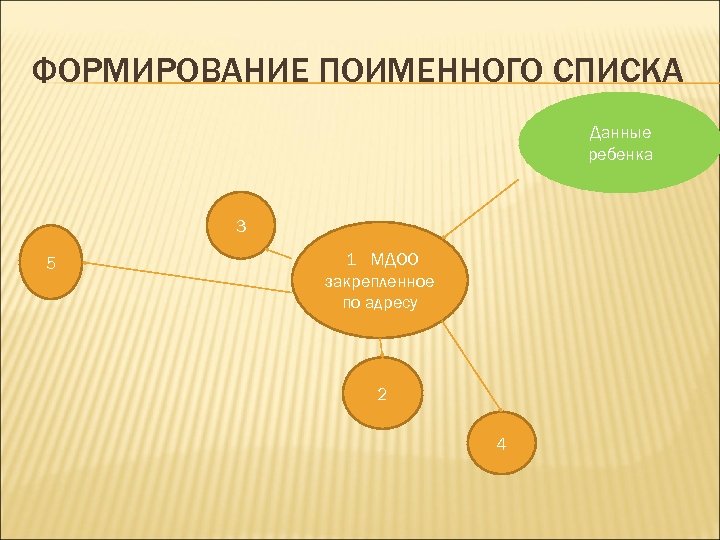 ФОРМИРОВАНИЕ ПОИМЕННОГО СПИСКА Данные ребенка 3 5 1 МДОО закрепленное по адресу 2 4