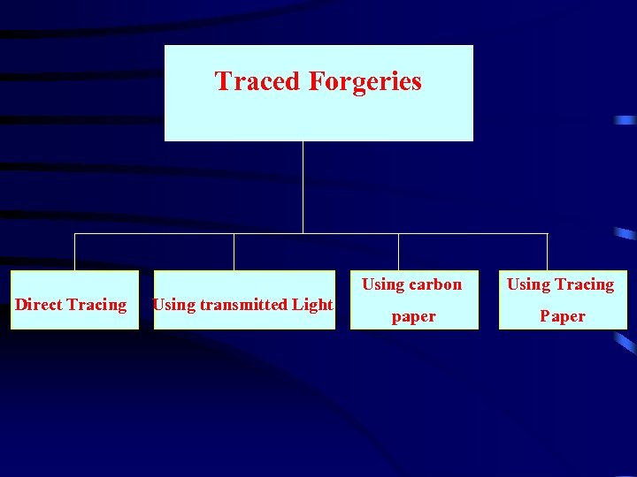 Traced Forgeries Using carbon Direct Tracing Using transmitted Light Using Tracing paper Paper 