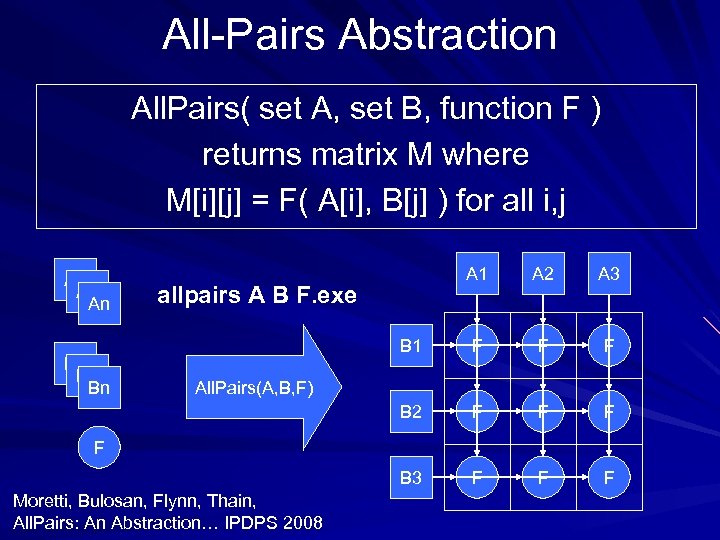 All-Pairs Abstraction All. Pairs( set A, set B, function F ) returns matrix M