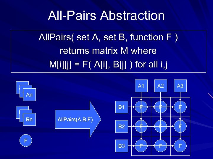 All-Pairs Abstraction All. Pairs( set A, set B, function F ) returns matrix M