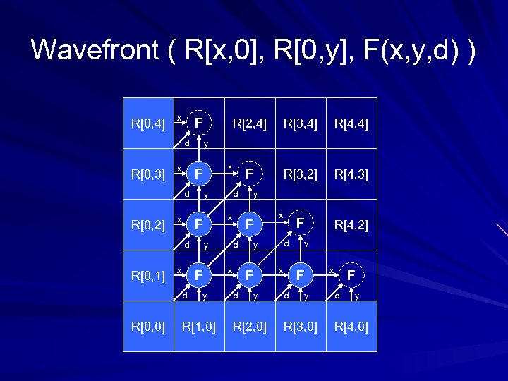 Wavefront ( R[x, 0], R[0, y], F(x, y, d) ) R[0, 4] x F