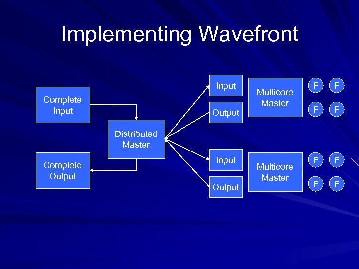 Implementing Wavefront Input Complete Input Output Multicore Master F F F F Distributed Master