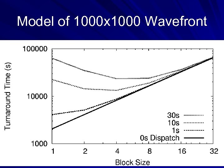 Model of 1000 x 1000 Wavefront 