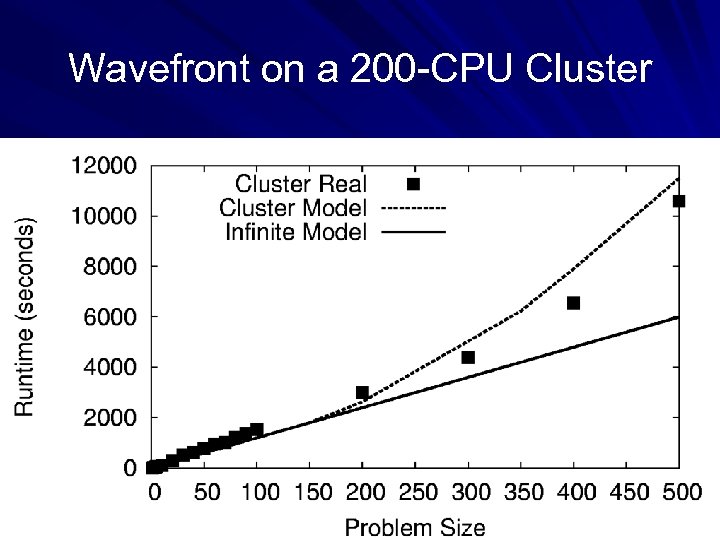 Wavefront on a 200 -CPU Cluster 