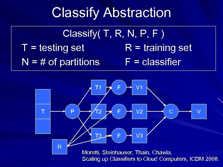 Classify Abstraction Classify( T, R, N, P, F ) T = testing set R