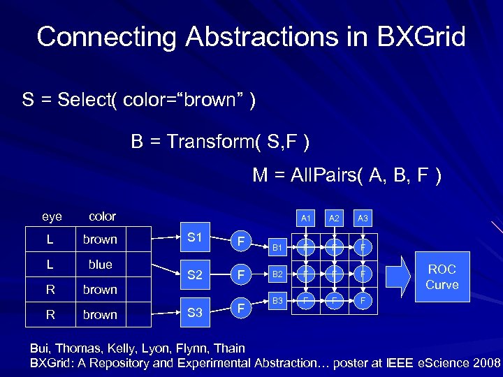 Connecting Abstractions in BXGrid S = Select( color=“brown” ) B = Transform( S, F