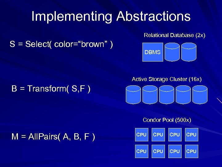 Implementing Abstractions Relational Database (2 x) S = Select( color=“brown” ) DBMS Active Storage