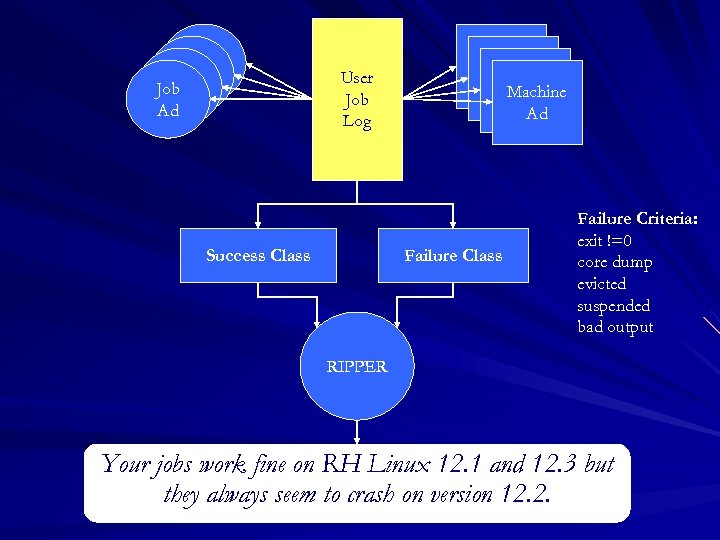 Job Job Ad Ad Ad User Job Log Success Class Machine Ad Ad Failure