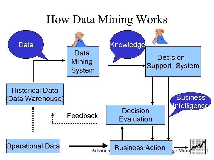 How Data Mining Works Data Knowledge Data Mining System Decision Support System Historical Data