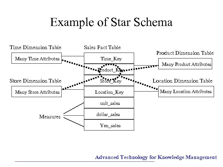 Example of Star Schema Time Dimension Table Many Time Attributes Sales Fact Table Time_Key