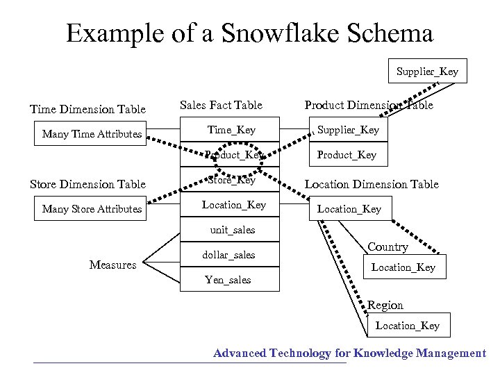 Example of a Snowflake Schema Supplier_Key Time Dimension Table Sales Fact Table Product Dimension
