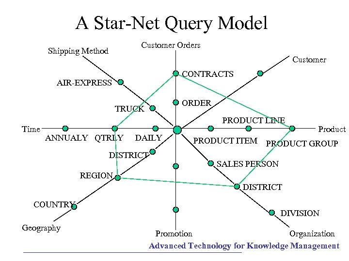 A Star-Net Query Model Customer Orders Shipping Method Customer CONTRACTS AIR-EXPRESS ORDER TRUCK Time