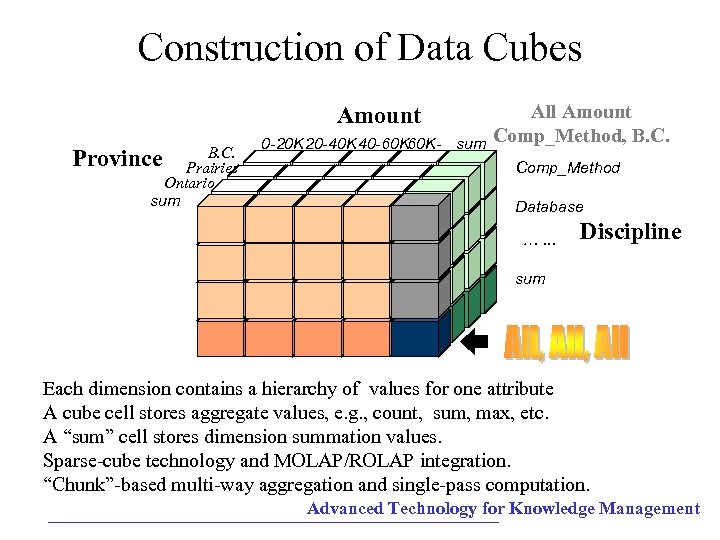 Construction of Data Cubes Amount B. C. Province Prairies Ontario sum 0 -20 K