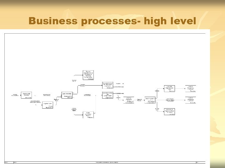 Business processes- high level 