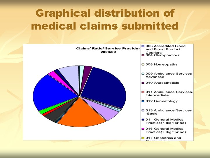 Graphical distribution of medical claims submitted 