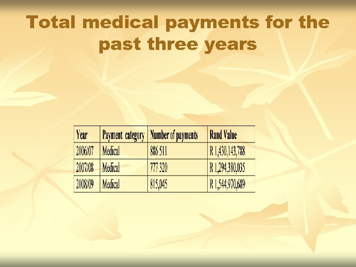 Total medical payments for the past three years 