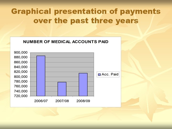 Graphical presentation of payments over the past three years 