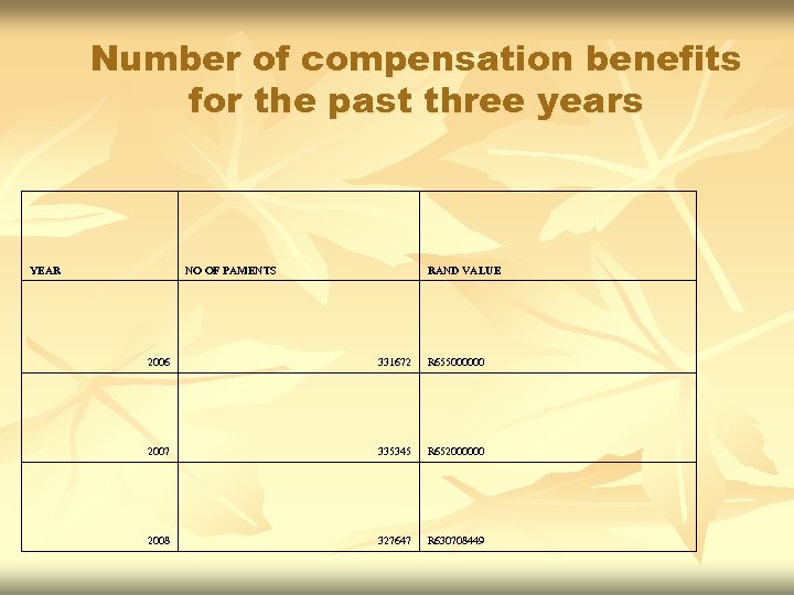 Number of compensation benefits for the past three years YEAR NO OF PAMENTS RAND