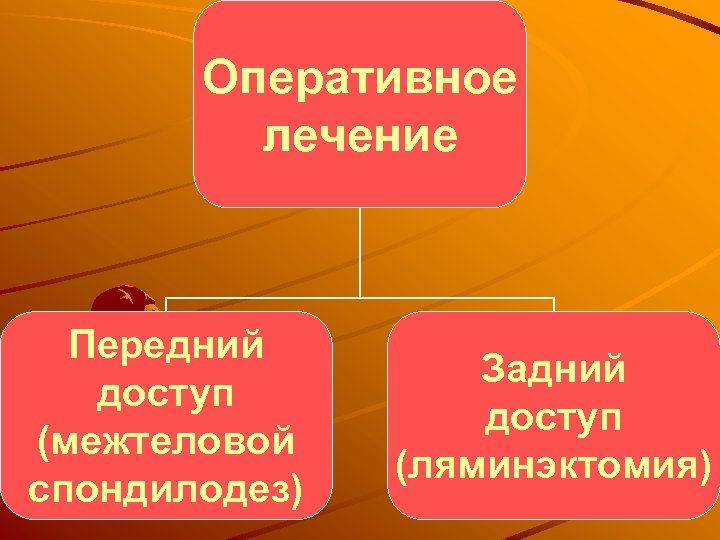 Оперативное лечение Передний доступ (межтеловой спондилодез) Задний доступ (ляминэктомия) 