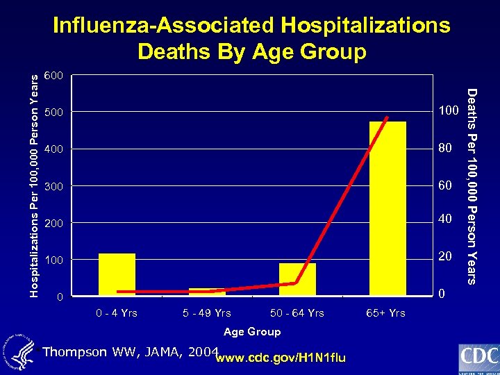 600 500 100 400 80 300 60 200 40 100 20 0 - 4