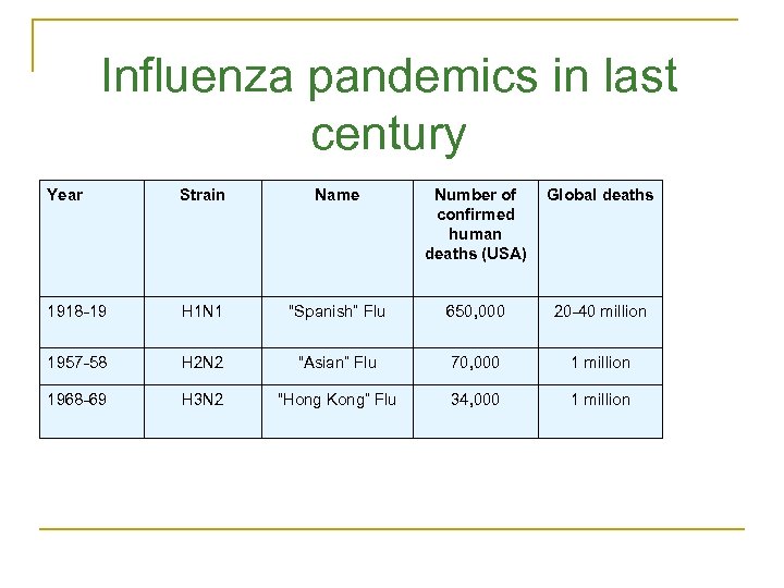 Influenza pandemics in last century Year Strain Name Number of confirmed human deaths (USA)