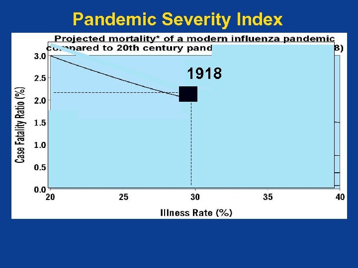 Pandemic Severity Index 1918 