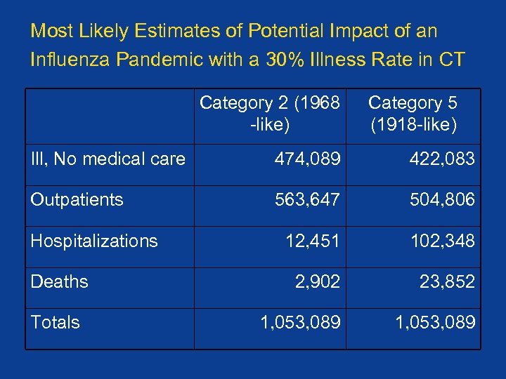 Most Likely Estimates of Potential Impact of an Influenza Pandemic with a 30% Illness
