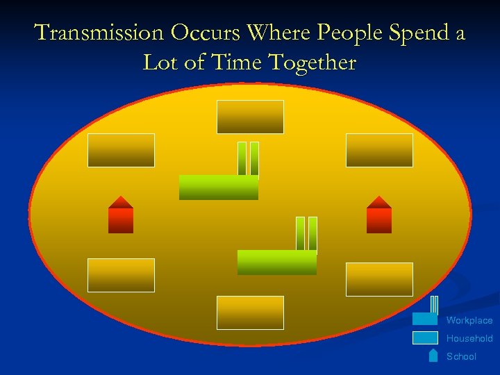 Transmission Occurs Where People Spend a Lot of Time Together Workplace Household School 