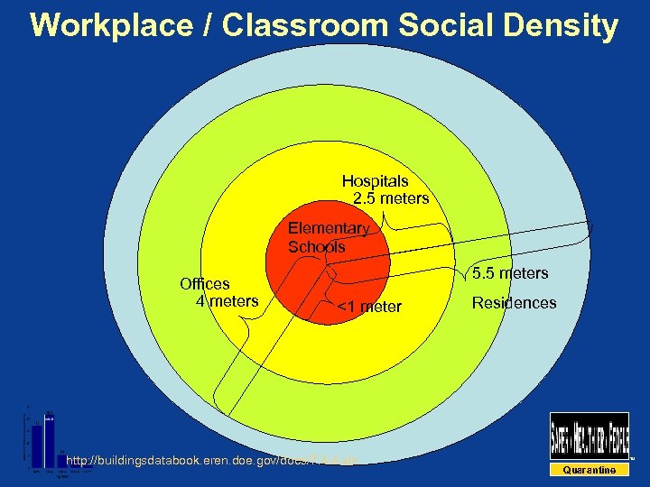 Workplace / Classroom Social Density Hospitals 2. 5 meters Elementary Schools Offices 4 meters
