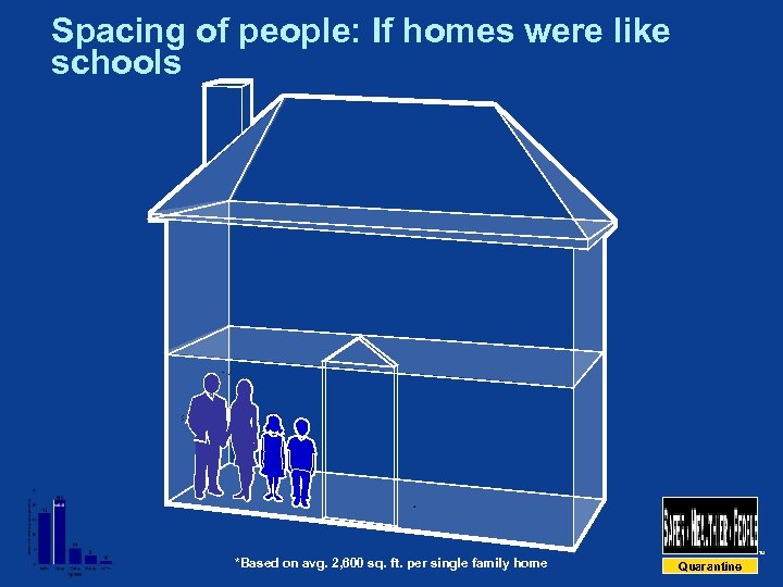 Spacing of people: If homes were like schools TM *Based on avg. 2, 600