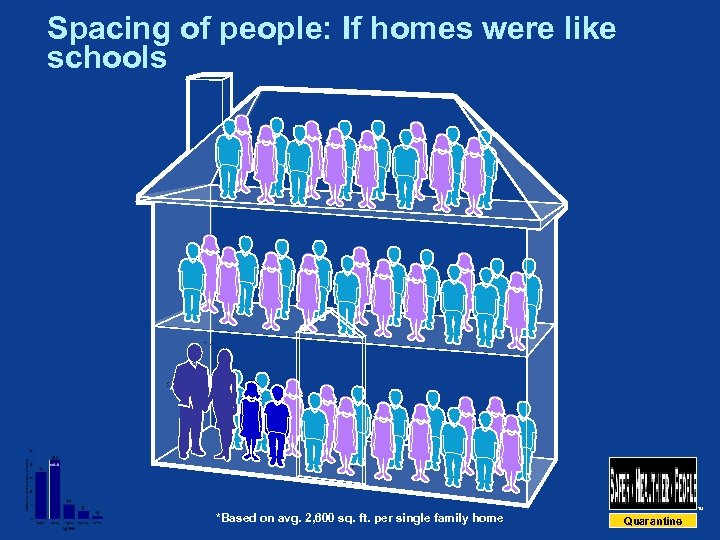 Spacing of people: If homes were like schools TM *Based on avg. 2, 600
