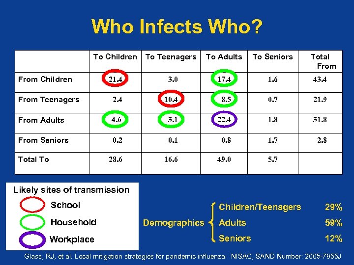 Who Infects Who? To Children To Teenagers To Adults To Seniors 21. 4 3.
