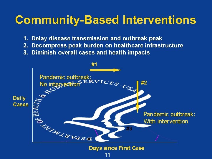 Community-Based Interventions 1. Delay disease transmission and outbreak peak 2. Decompress peak burden on