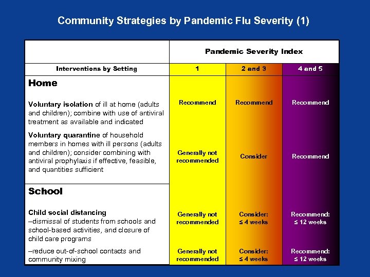 Community Strategies by Pandemic Flu Severity (1) Pandemic Severity Index Interventions by Setting 1