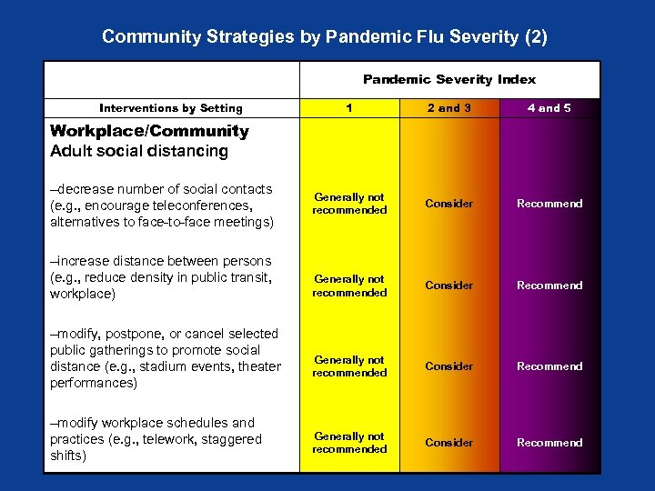 Community Strategies by Pandemic Flu Severity (2) Pandemic Severity Index Interventions by Setting 1