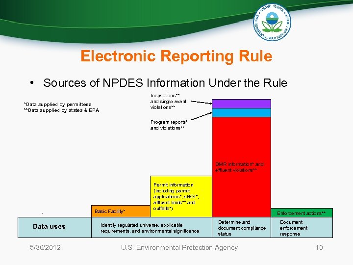 Electronic Reporting Rule • Sources of NPDES Information Under the Rule Inspections** and single