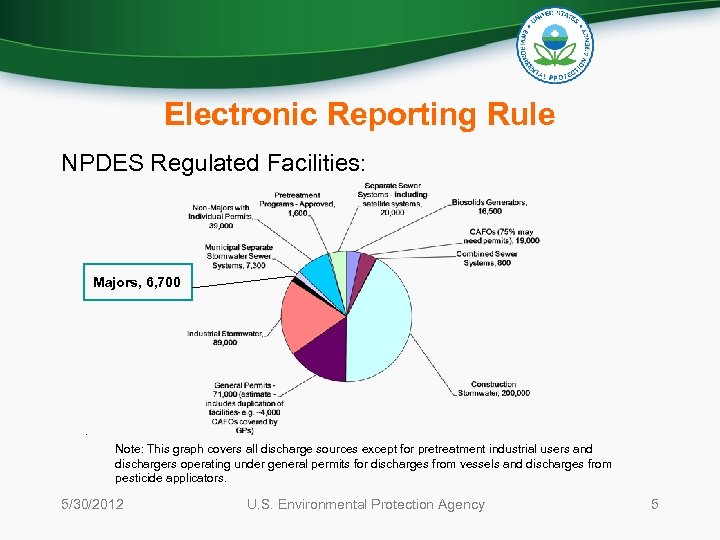 Electronic Reporting Rule NPDES Regulated Facilities: Majors, 6, 700 . Note: This graph covers