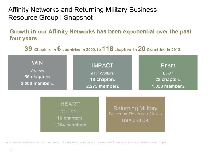 Affinity Networks and Returning Military Business Resource Group | Snapshot Growth in our Affinity