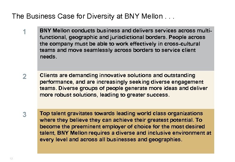 The Business Case for Diversity at BNY Mellon. . . 1 2 Clients are