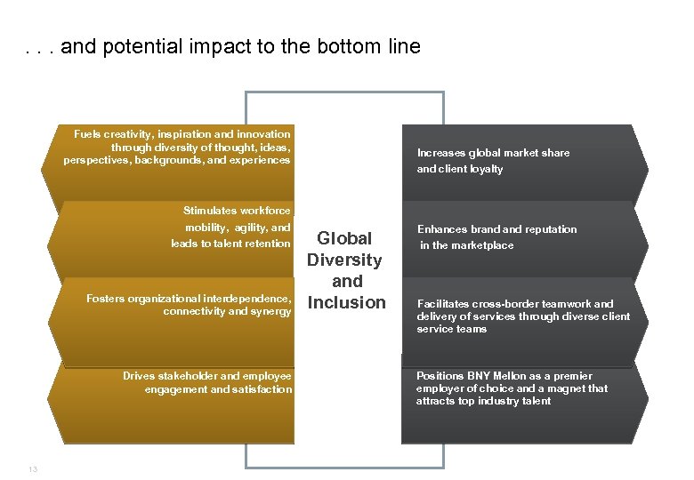 . . . and potential impact to the bottom line Fuels creativity, inspiration and