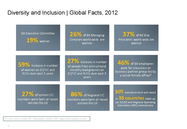 Diversity and Inclusion | Global Facts, 2012 BK Executive Committee 19% women 59% increase