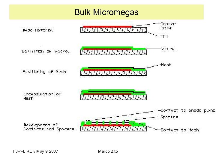 Bulk Micromegas FJPPL KEK May 9 2007 Marco Zito 