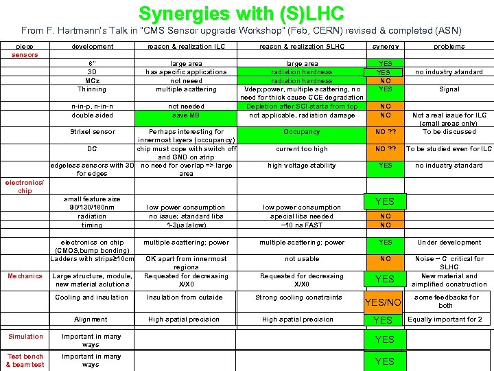 Synergies with (S)LHC From F. Hartmann’s Talk in “CMS Sensor upgrade Workshop” (Feb, CERN)