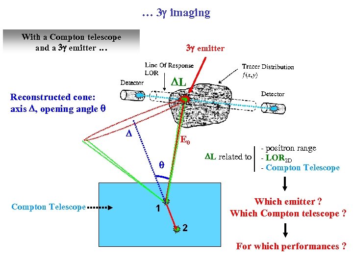 … 3 imaging With a Compton telescope and a 3 emitter … 3 emitter