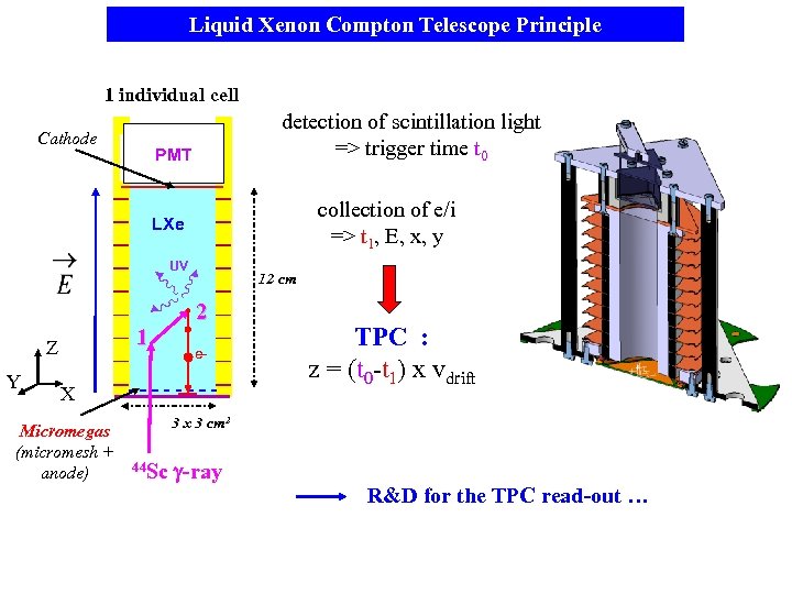 Liquid Xenon Compton Telescope Principle 1 individual cell Cathode detection of scintillation light =>