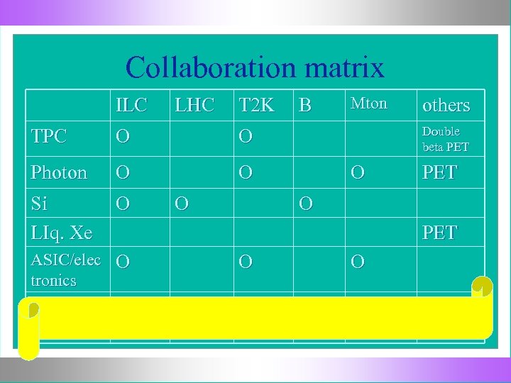 Collaboration matrix ILC LHC T 2 K TPC O O O PET ASIC/elec O