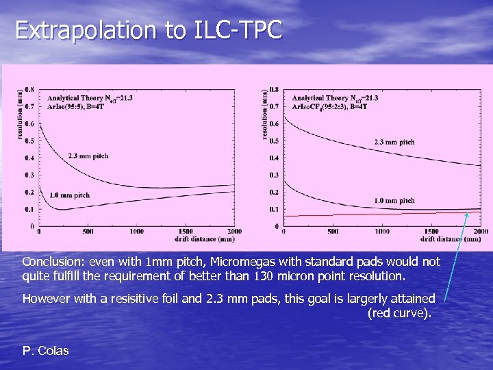 Extrapolation to ILC-TPC Conclusion: even with 1 mm pitch, Micromegas with standard pads would