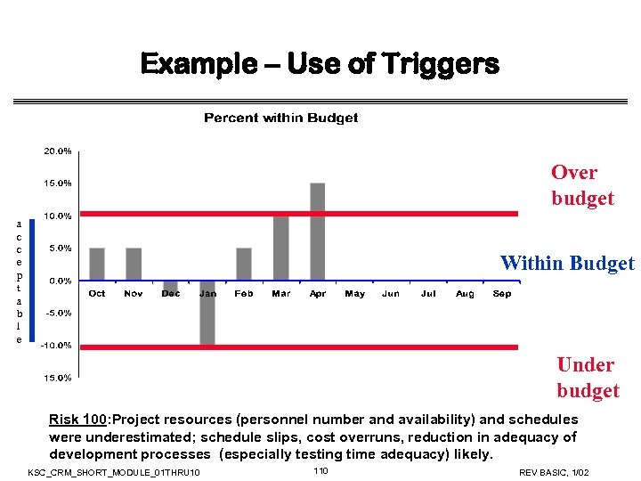 Example – Use of Triggers Over budget a c c e p t a
